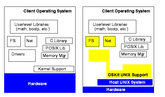 Dual OSKit configurations