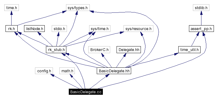 Include dependency graph