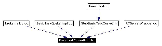 Included by dependency graph