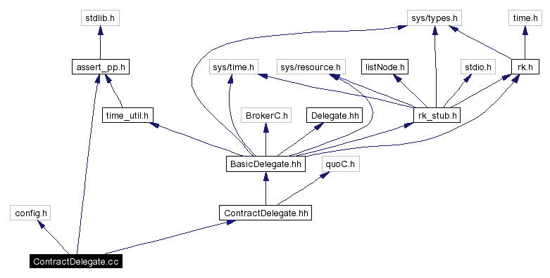 Include dependency graph