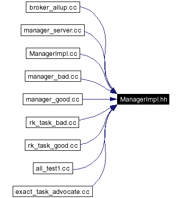 Included by dependency graph