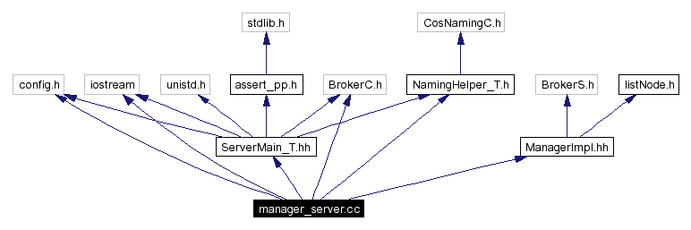 Include dependency graph