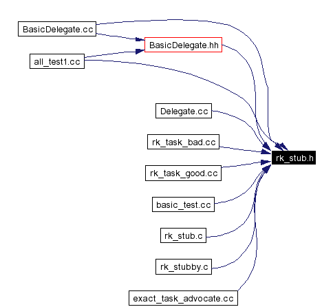 Included by dependency graph