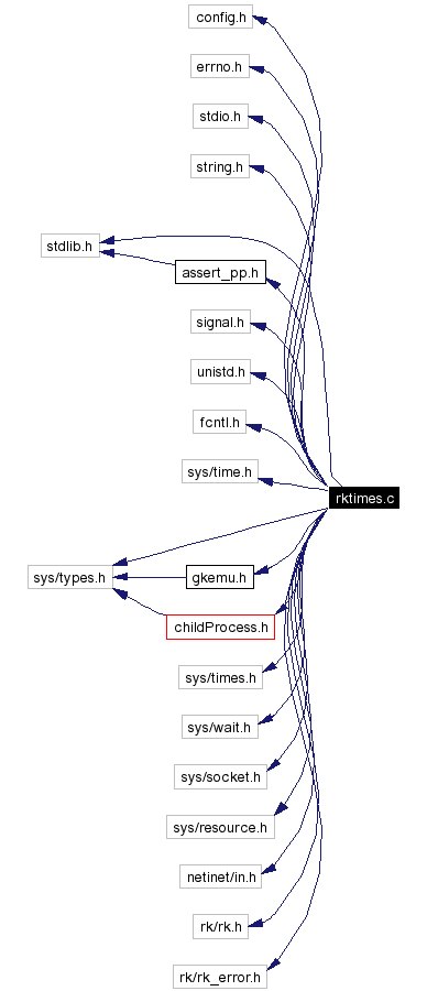 Include dependency graph