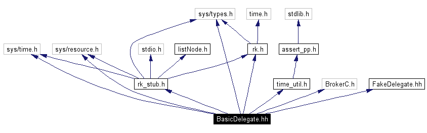 Include dependency graph