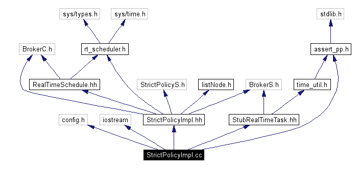 Include dependency graph