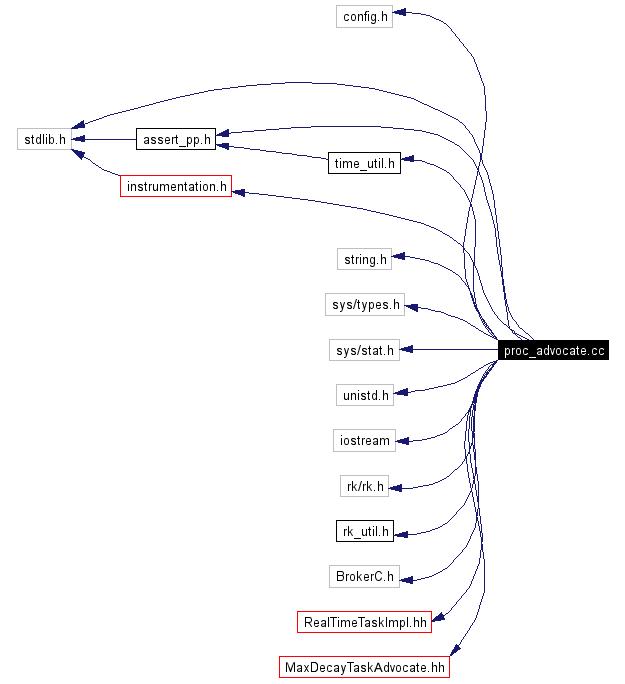 Include dependency graph