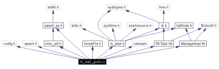 Include dependency graph