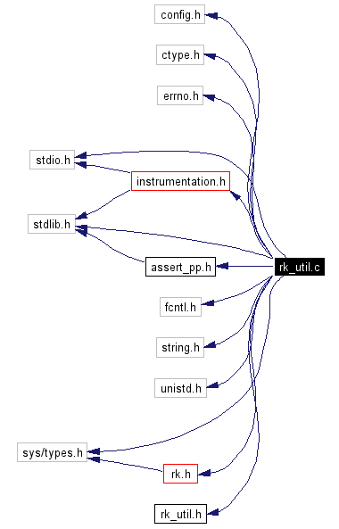 Include dependency graph