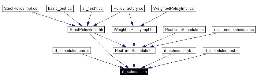 Included by dependency graph