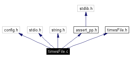 Include dependency graph