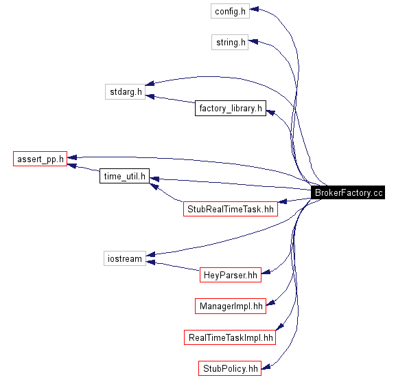 Include dependency graph