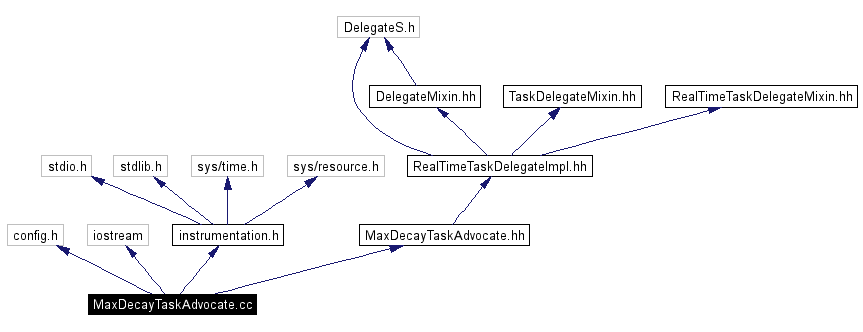 Include dependency graph