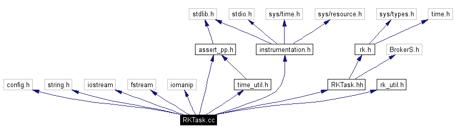 Include dependency graph