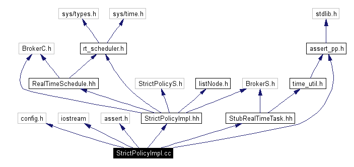 Include dependency graph