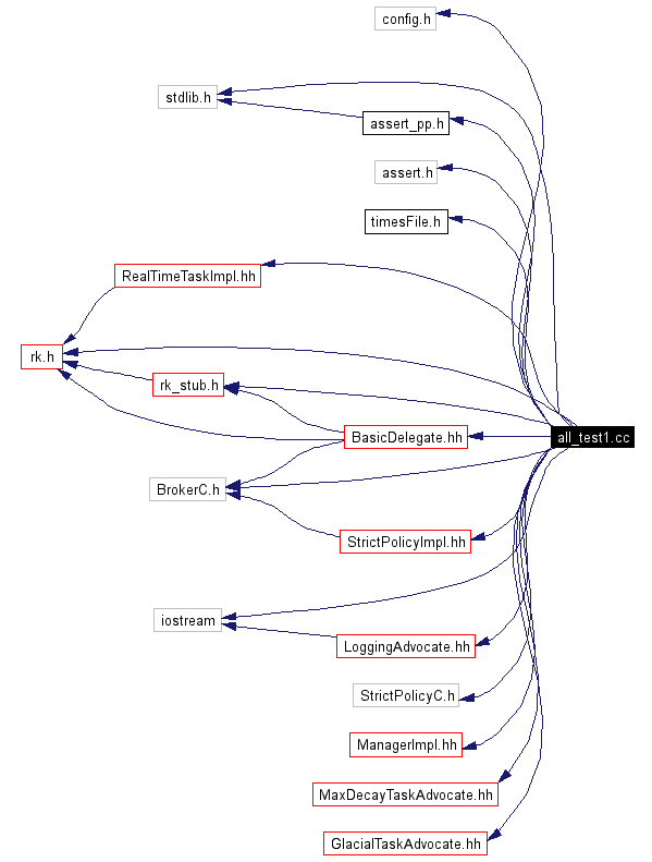 Include dependency graph