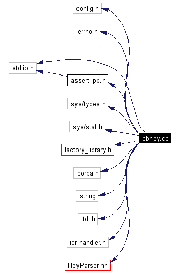 Include dependency graph