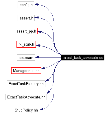 Include dependency graph