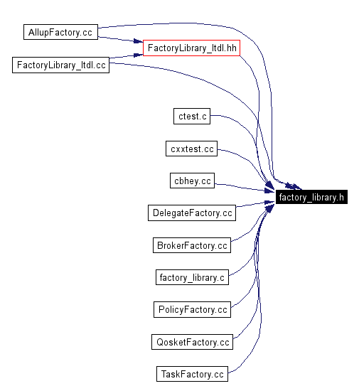 Included by dependency graph