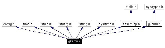 Include dependency graph