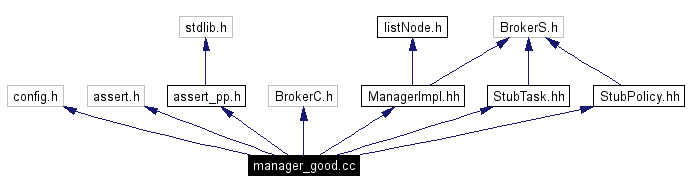 Include dependency graph