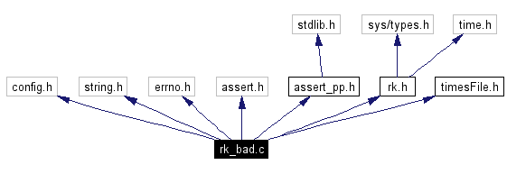 Include dependency graph