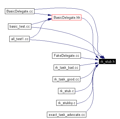 Included by dependency graph