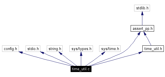 Include dependency graph