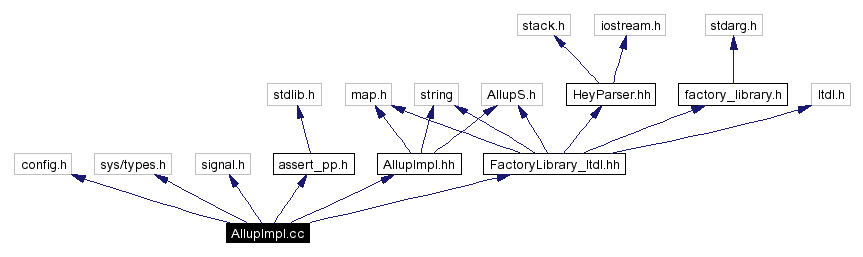 Include dependency graph