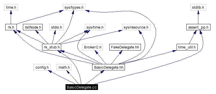 Include dependency graph