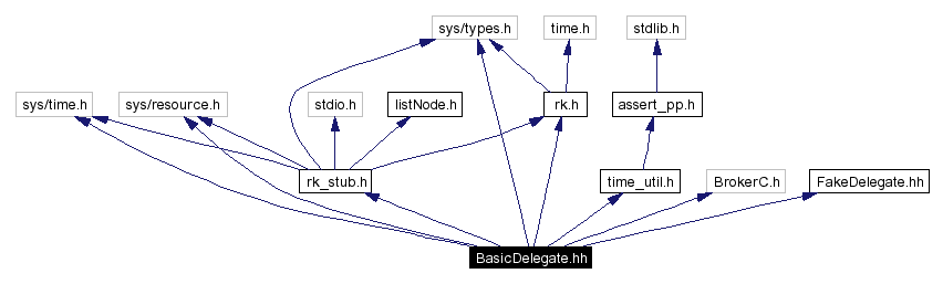 Include dependency graph