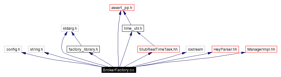 Include dependency graph