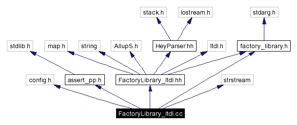 Include dependency graph