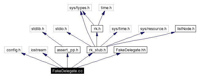 Include dependency graph