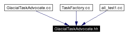 Included by dependency graph