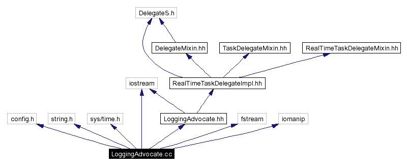 Include dependency graph