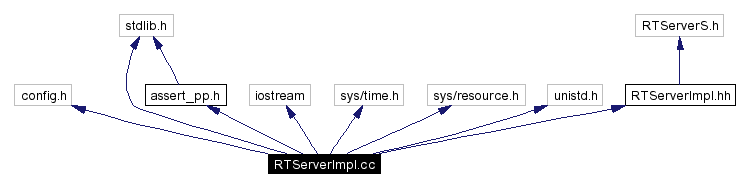 Include dependency graph