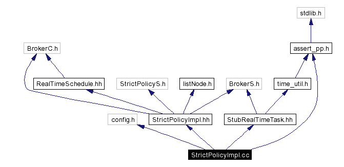 Include dependency graph