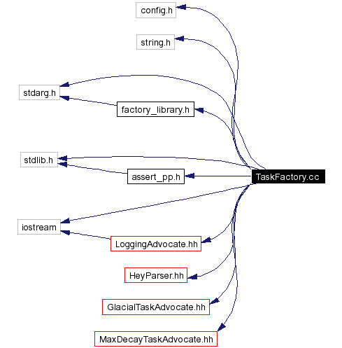 Include dependency graph