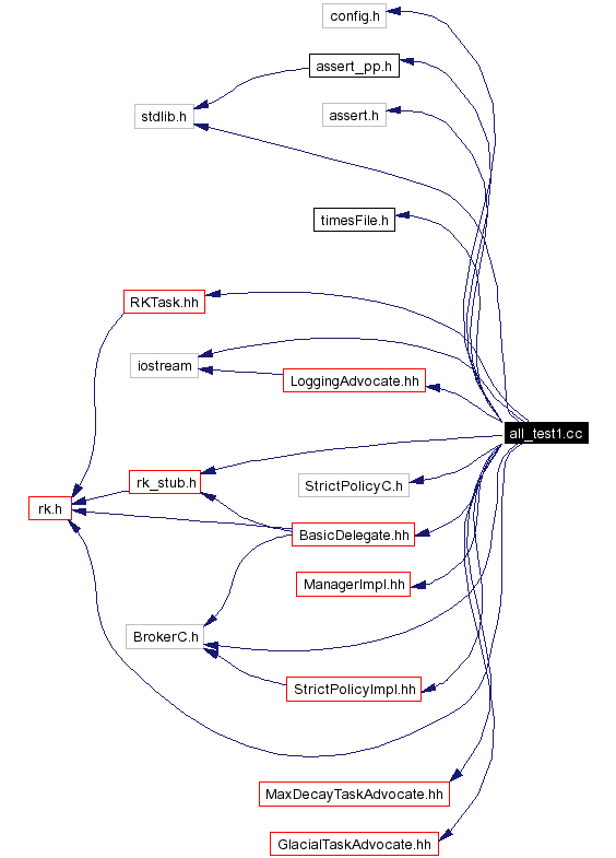 Include dependency graph