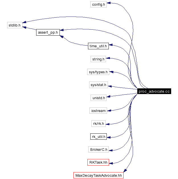 Include dependency graph