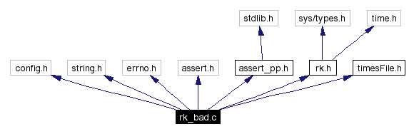 Include dependency graph