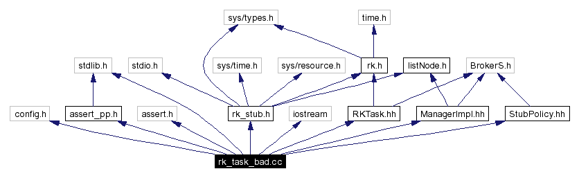 Include dependency graph
