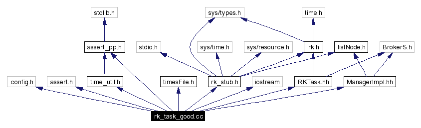 Include dependency graph