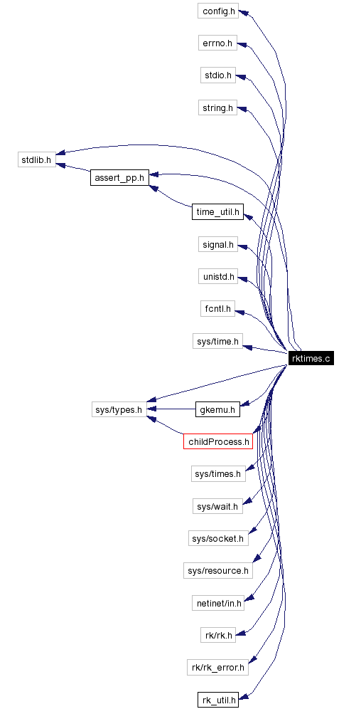 Include dependency graph