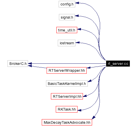 Include dependency graph