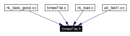 Included by dependency graph