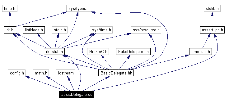 Include dependency graph