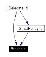 Included by dependency graph