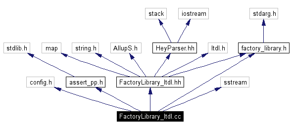 Include dependency graph